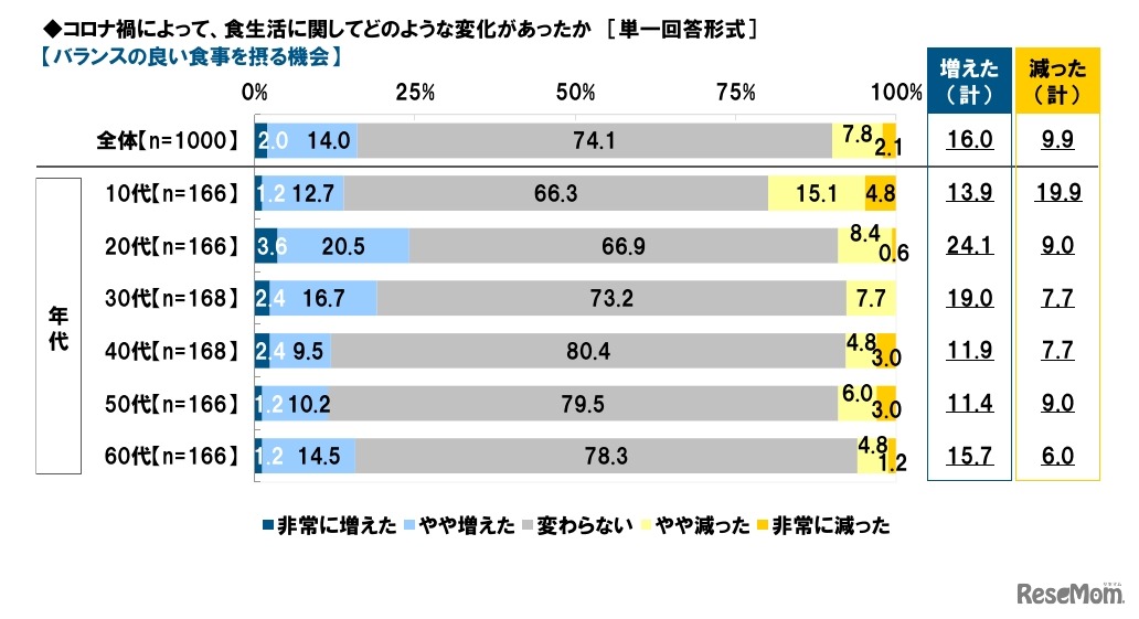 コロナ禍によって、食生活に関してどのような変化があったか（年代別）