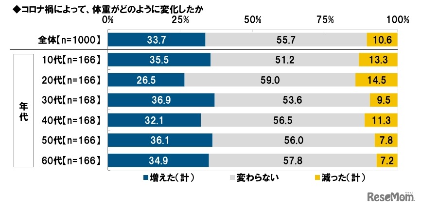 コロナ禍によって、体重がどのように変化したか