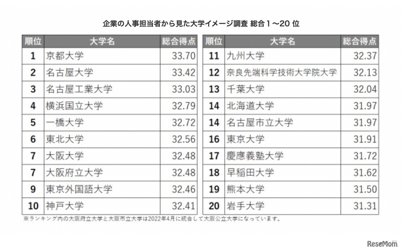 企業の人事担当者から見た大学イメージ調査 総合1～20位