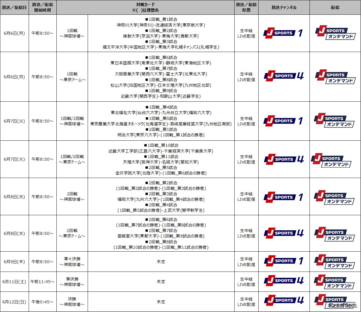 第71回全日本大学野球選手権大会　放送／配信概要