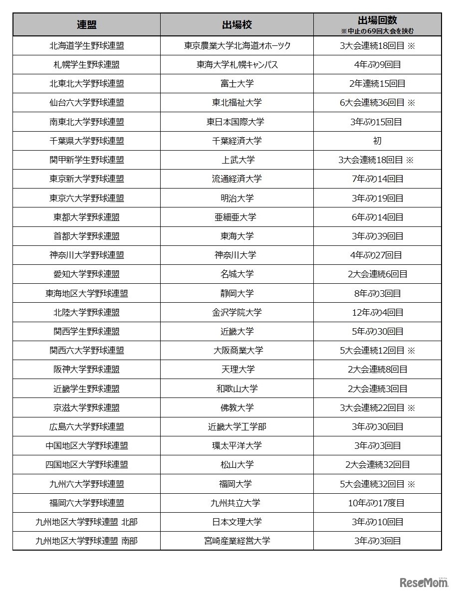 第71回全日本大学野球選手権大会　出場校