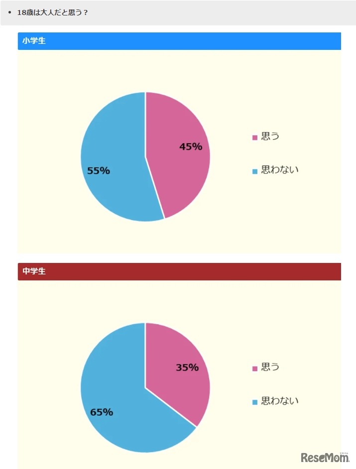 18歳は大人だと思う？