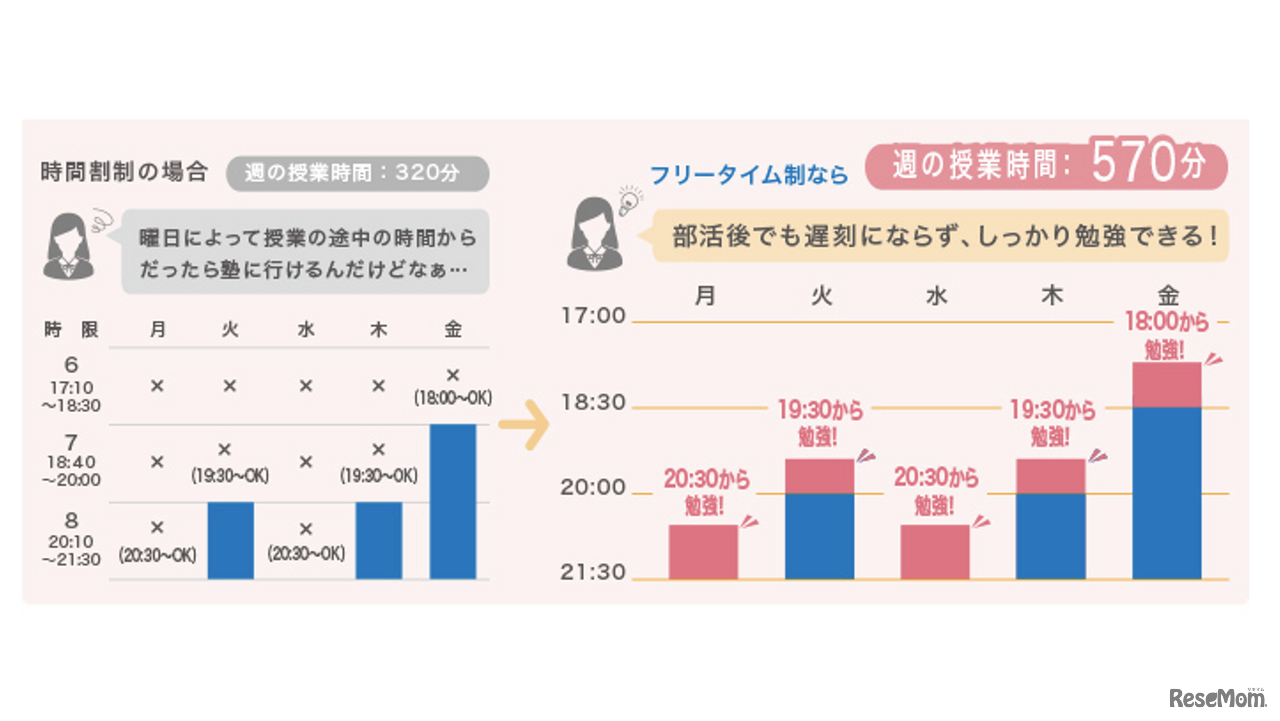 「スタディ・フリープラン」で時間の有効活用が可能に。