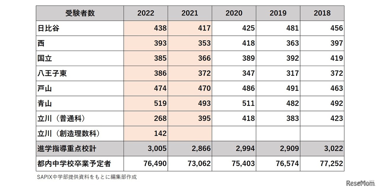 都立進学指導重点校 トップ7校（日比谷、西、戸山、青山、国立、八王子東、立川）受験者数推移