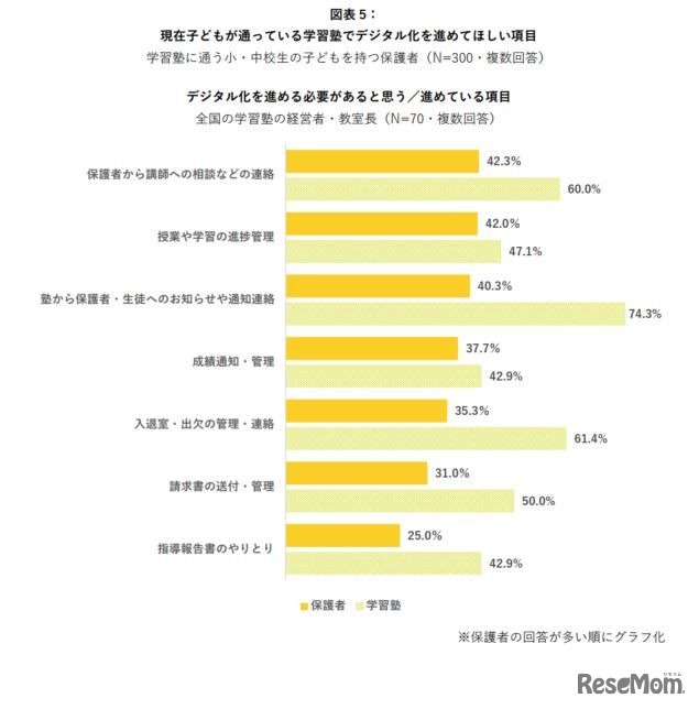 デジタル化を進めてほしい項目・デジタル化を進める必要がある項目