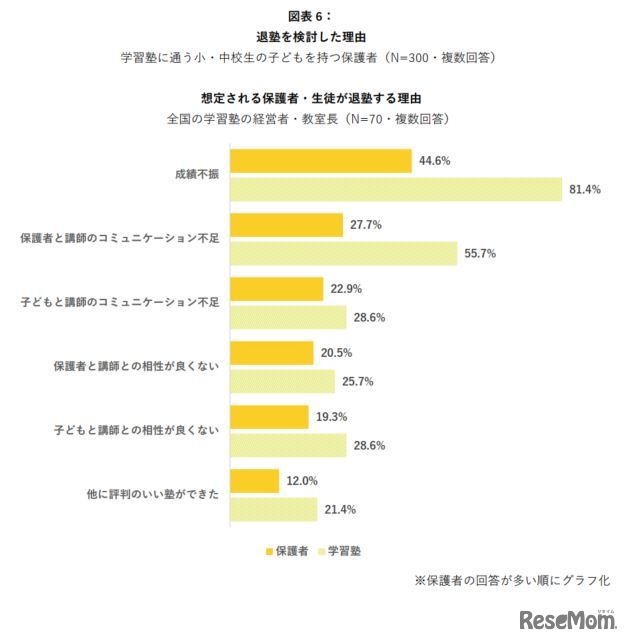 退塾を検討した理由・想定される退塾理由