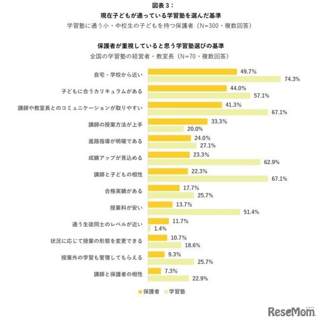 学習塾を選んだ基準・保護者が重視していると思う学習塾選びの基準