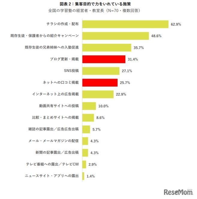 集客目的で力を入れている施策