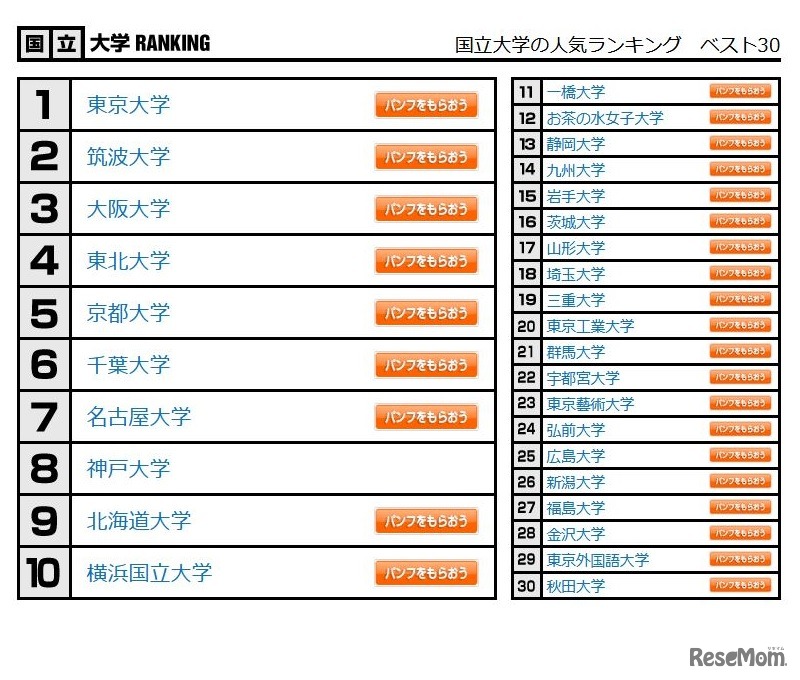 国立大学の人気ランキング　ベスト30