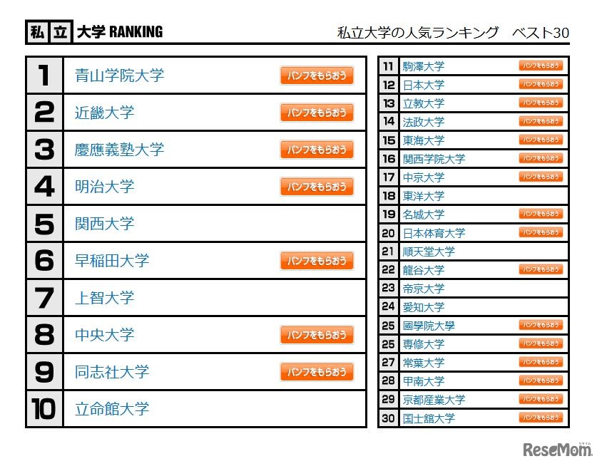 私立大学の人気ランキング　ベスト30