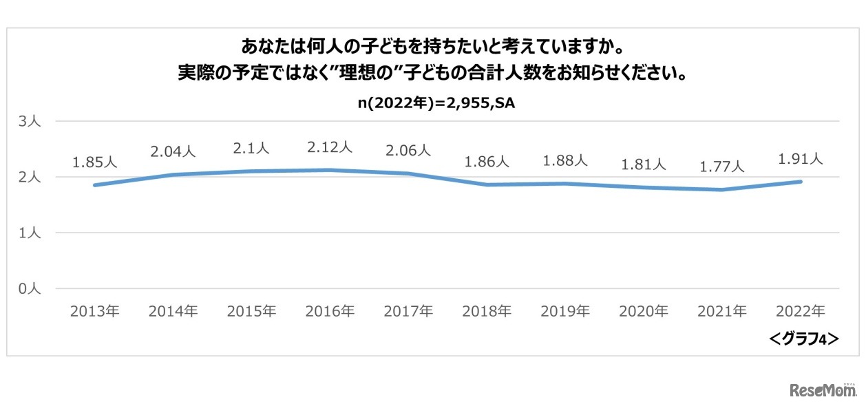 理想の子供の人数