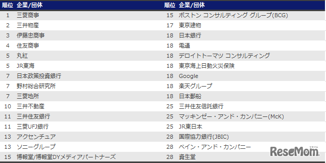 23'卒就職人気ランキング（東大）
