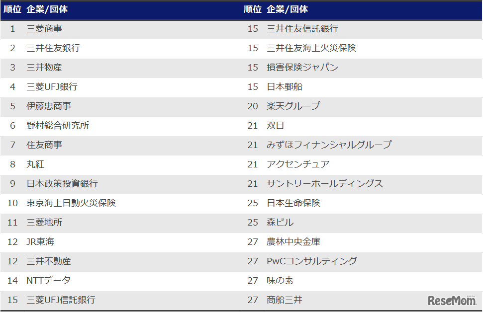 23'卒就職人気ランキング（慶應義塾）