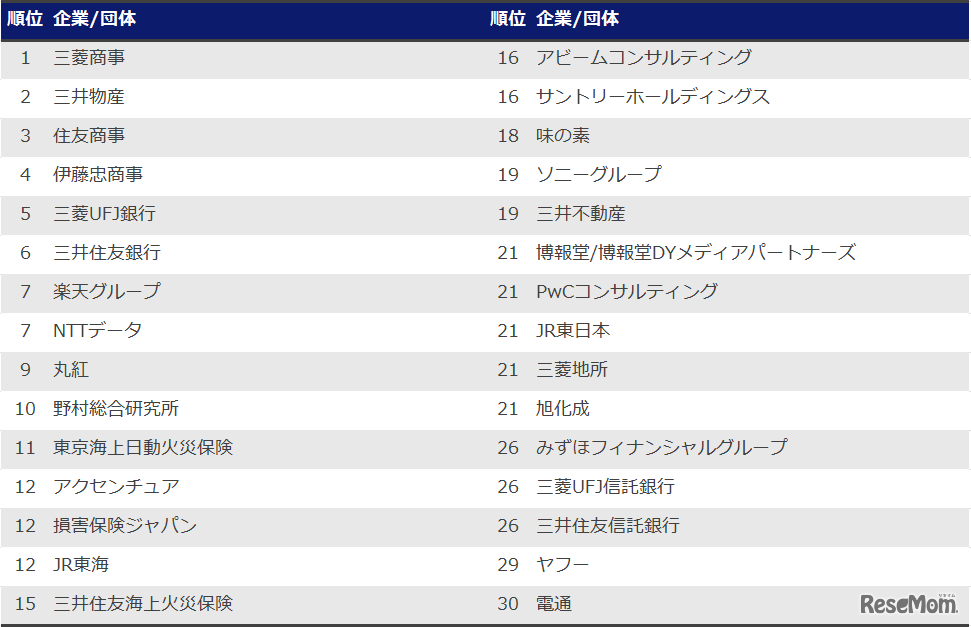 23'卒就職人気ランキング（早稲田）