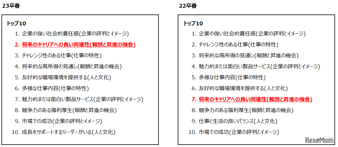 企業を選択する際に重視する項目について