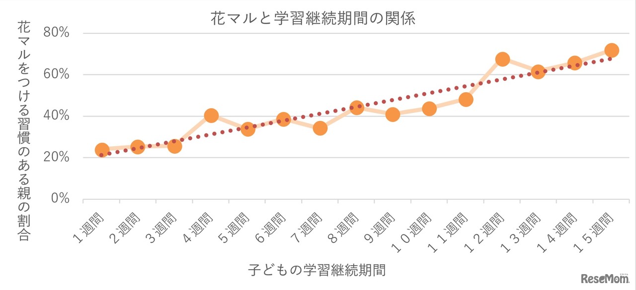 花マルと家庭学習習慣化の関係