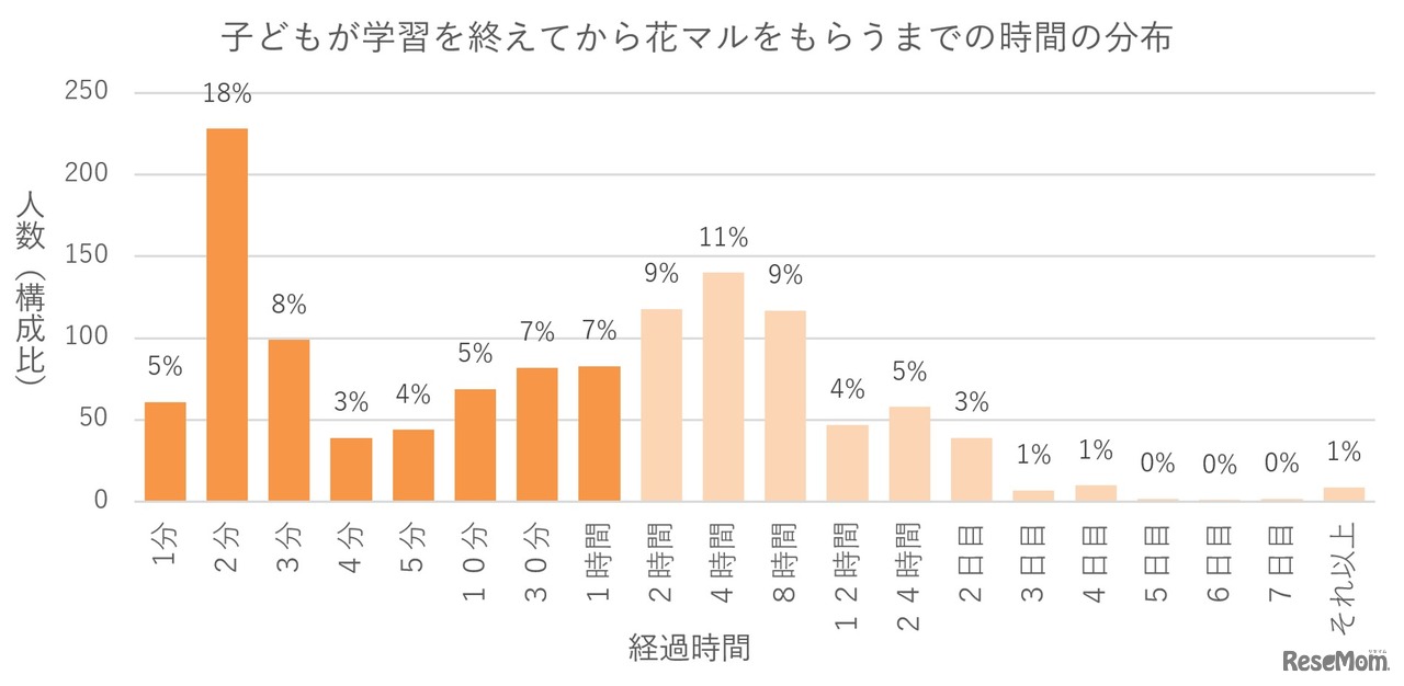 花マルをつけるタイミング