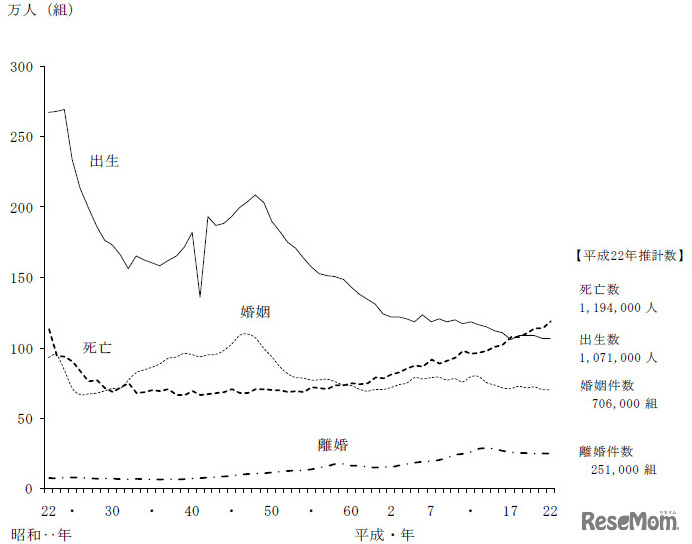 第1表　人口動態総覧の年次推移