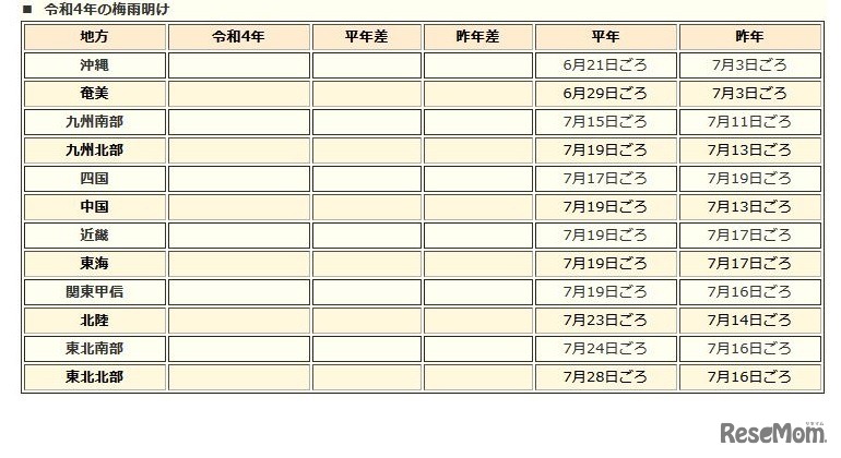 令和4年（2022年）の梅雨明け
