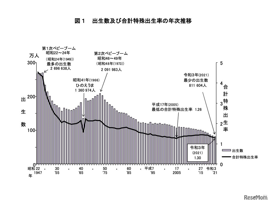 出生数および合計特殊出生率の年次推移