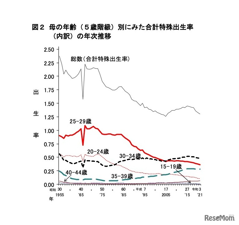 母の年齢（5歳階級）別にみた合計特殊出生率（内訳）の年次推移