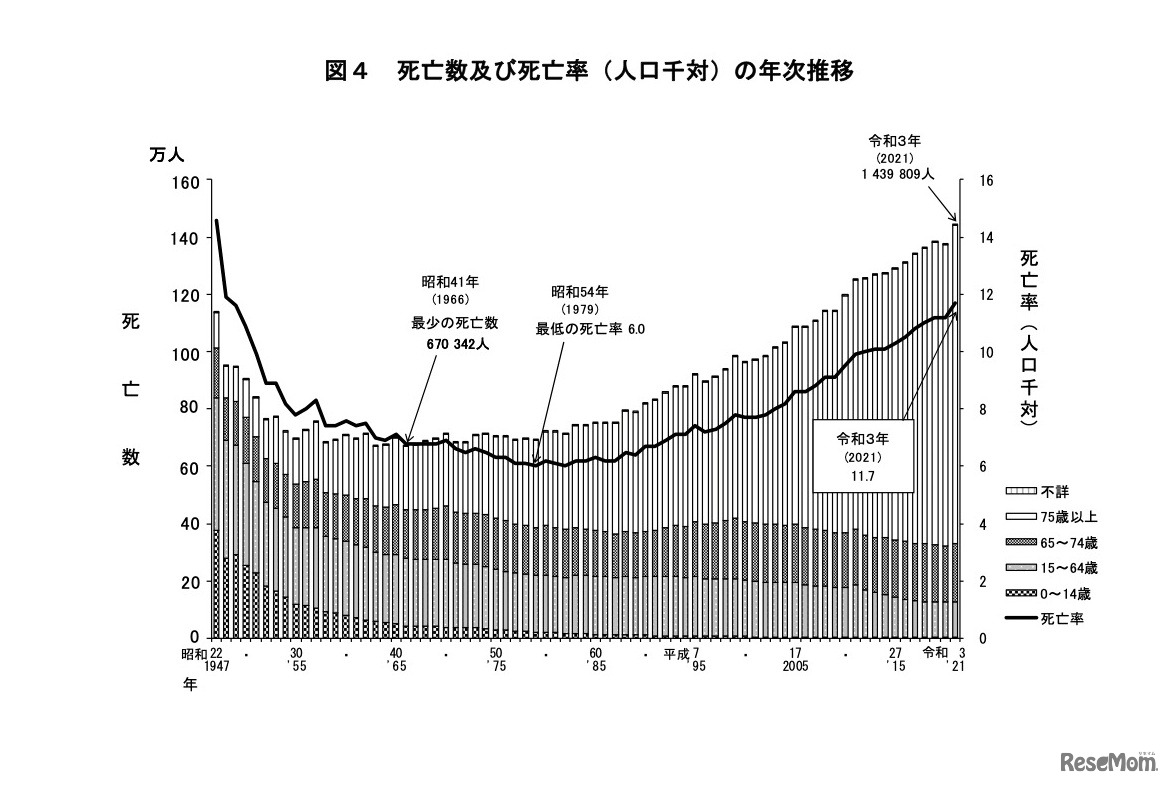 死亡数および死亡率（人口千対）の年次推移