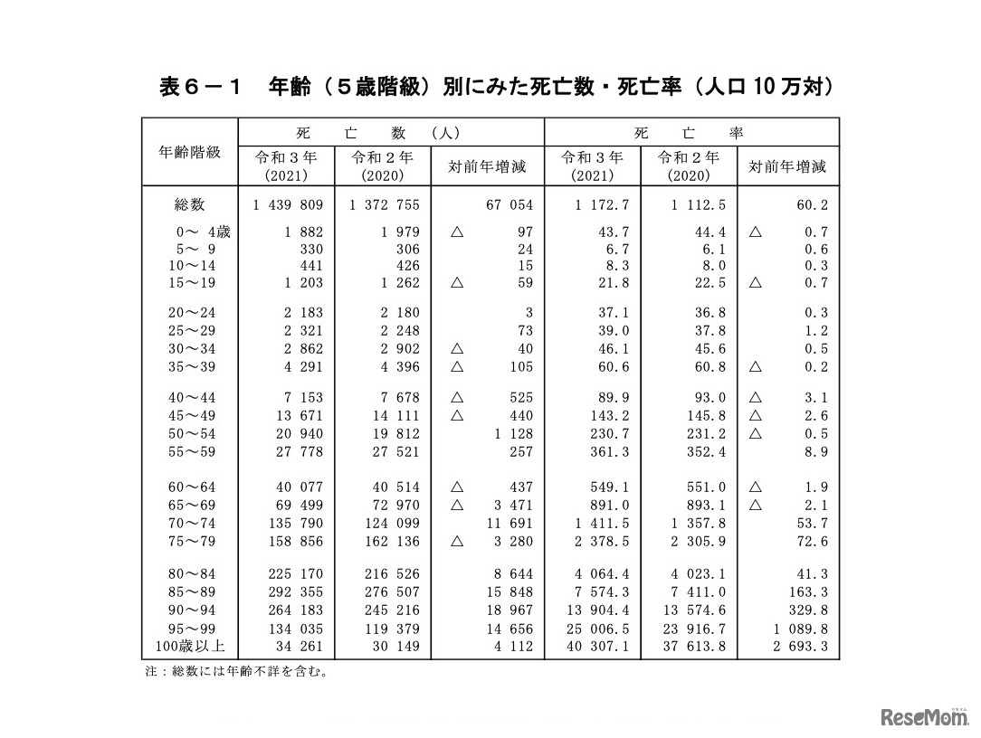 年齢（5歳階級）別にみた死亡数・死亡率（人口10万対）