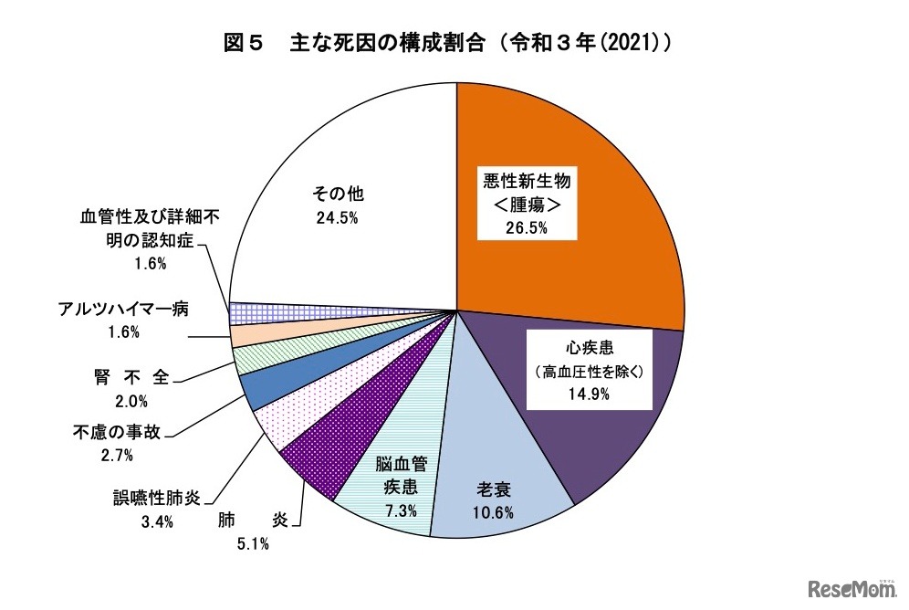 おもな死因の構成割合（令和3年・2021）