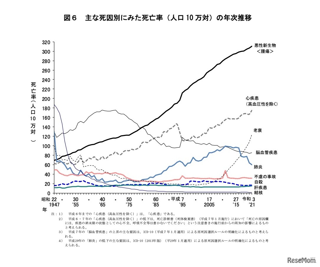 おもな死因別にみた死亡率（人口10万対）の年次推移