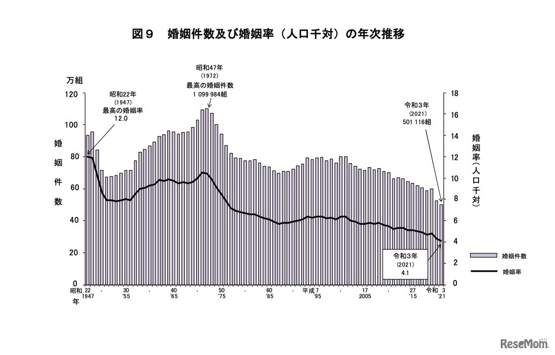 婚姻件数および婚姻率（人口千対）の年次推移