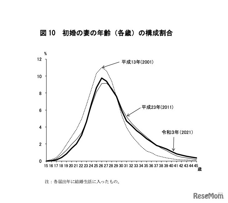 初婚の妻の年齢（各歳）の構成割合