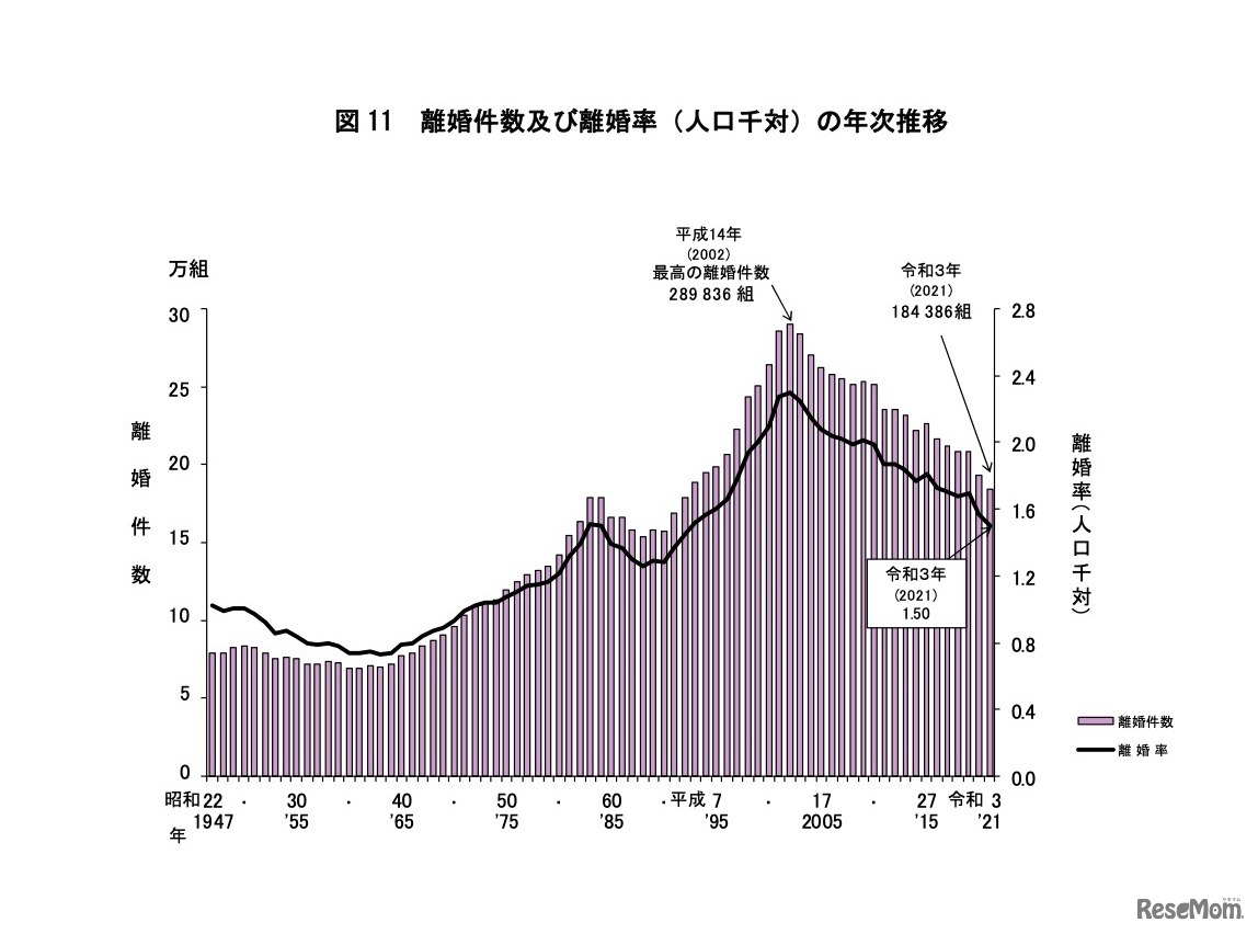離婚件数および離婚率（人口千対）の年次推移