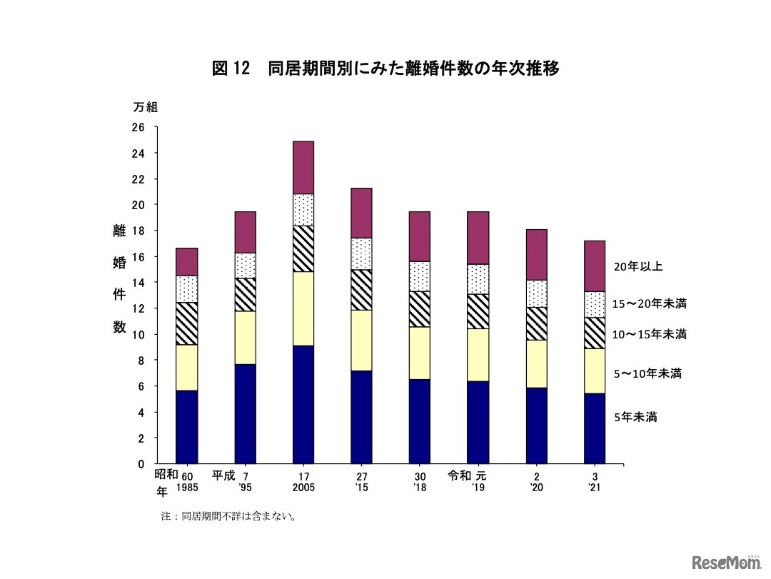 同居期間別にみた離婚件数の年次推移