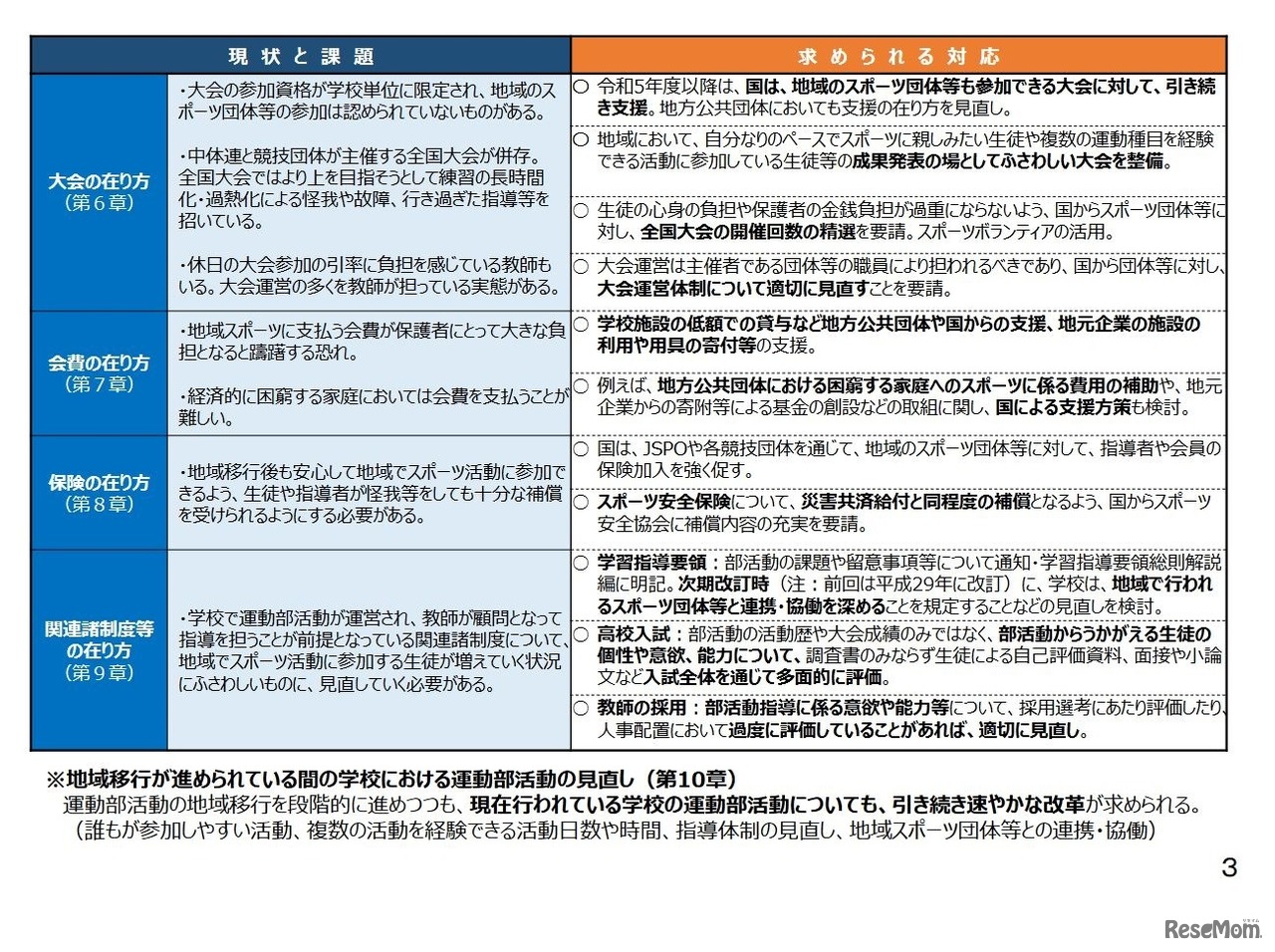 運動部活動の地域移行に関する検討会議提言の概要（各論）