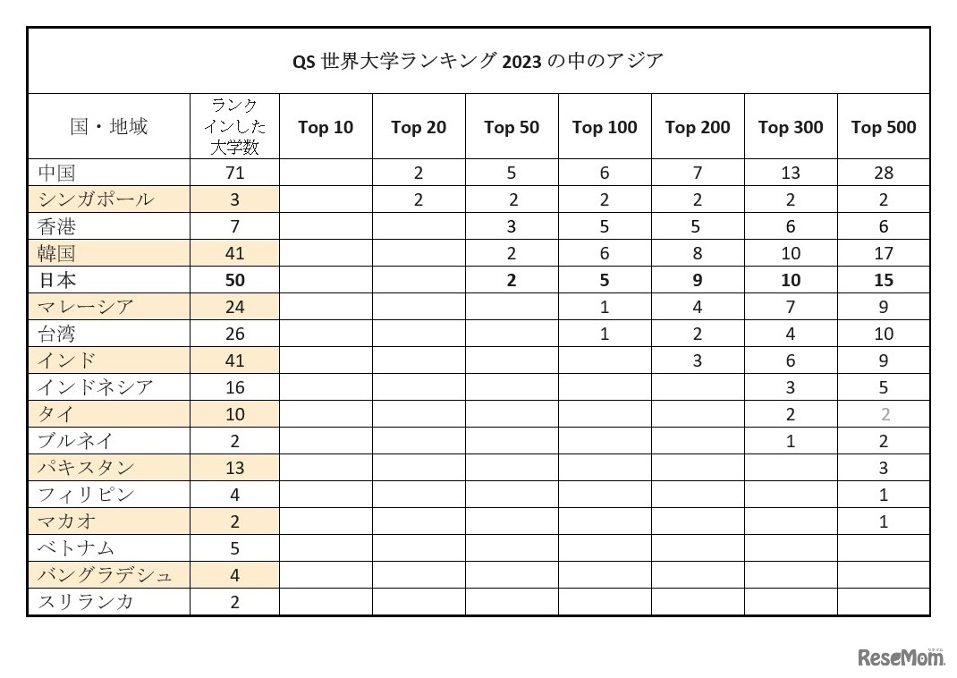 QS世界大学ランキング2023の中のアジア