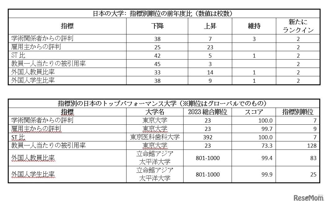 日本の大学：指標別順位の前年度比（数値は大学数）／指標別の日本のトップパフォーマンス大学（※順位はグローバルでのもの）