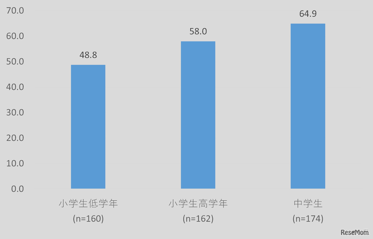 （学校の授業を家庭で受ける）オンライン授業実施率