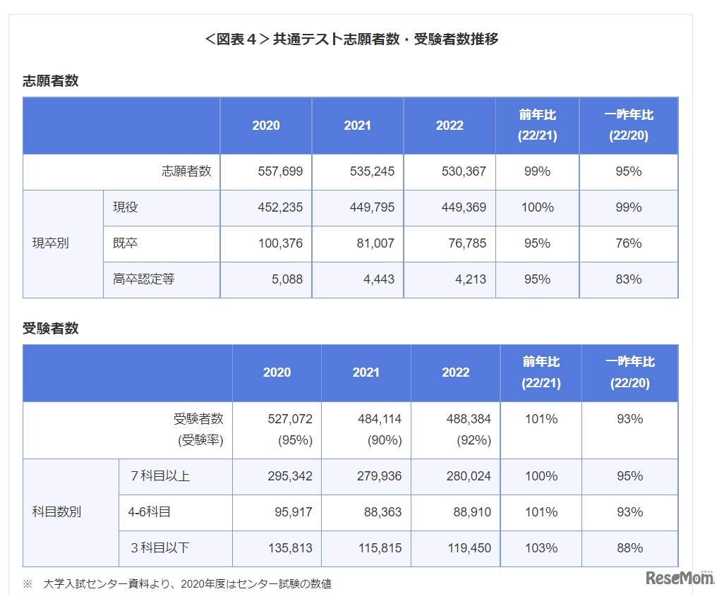 共通テスト志願者数・受験者数推移