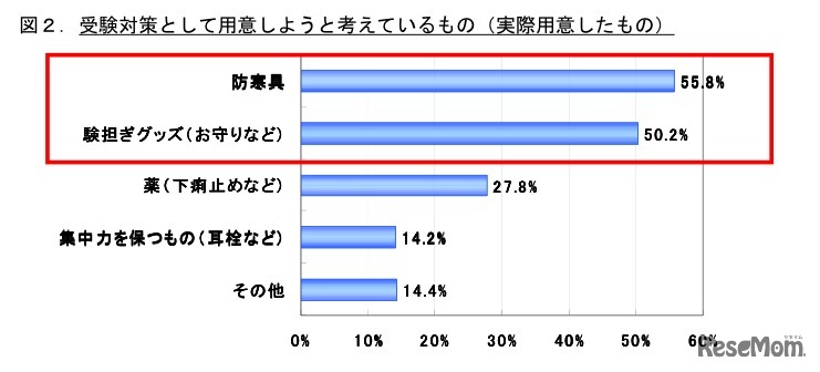 受験対策として用意しようと考えているもの（実際用意したもの）