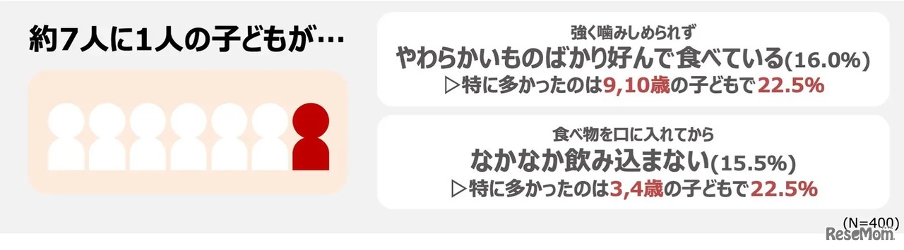 咀嚼、飲みこみ
