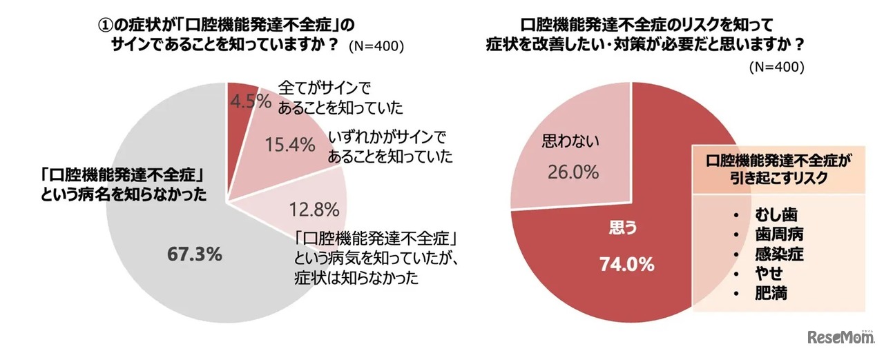「口腔機能発達不全」のリスクに対する意識