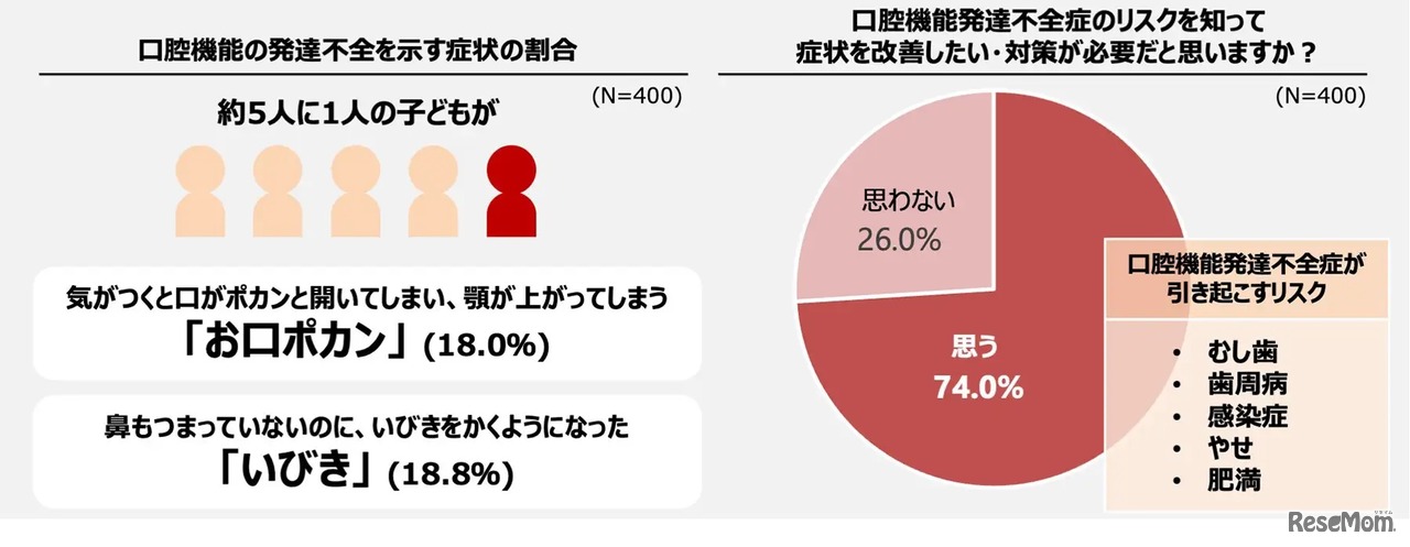 口腔機能発達不全を示す症状の割合調査とリスク