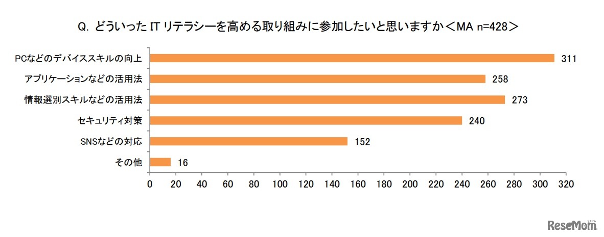 どういったITリテラシーを高める取組みに参加したいと思うか