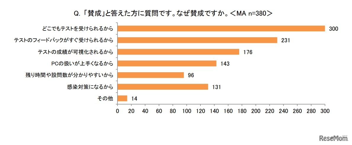 学校でのテストのオンライン化「賛成」と回答した理由