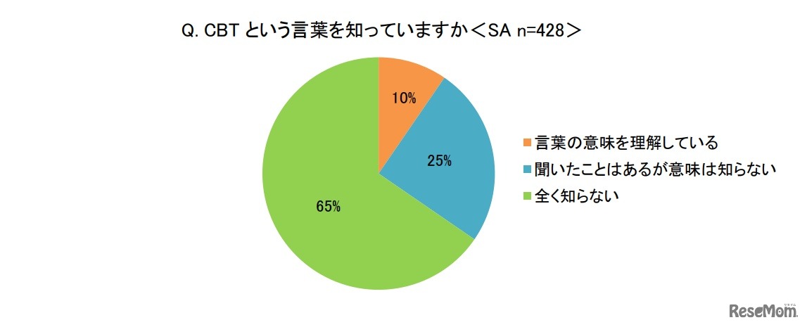 CBTという言葉を知っているか