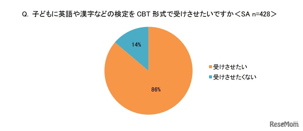 子供に英語や漢字等の検定をCBT形式で受けさせたいか
