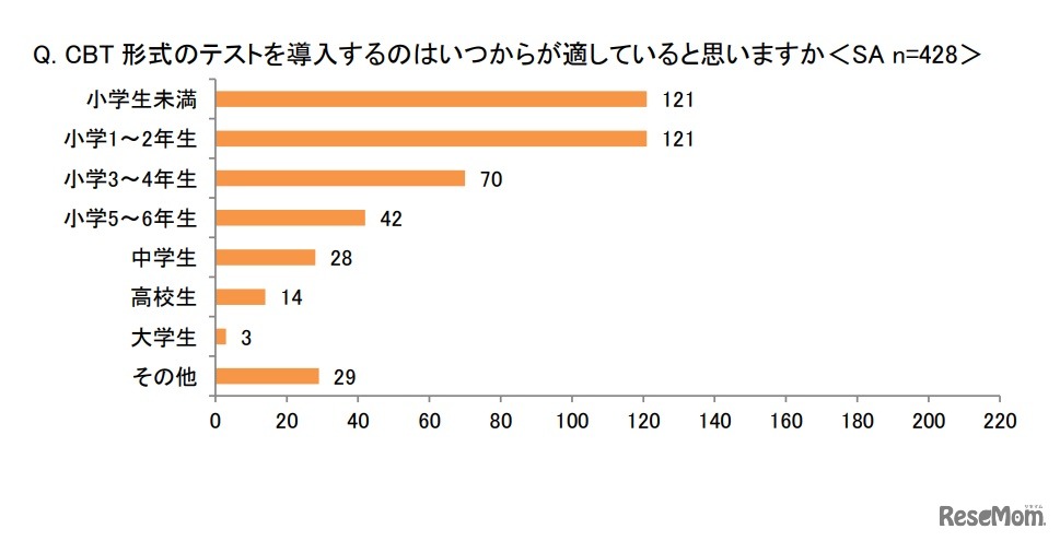 CBT形式のテストの導入が適していると思う時期