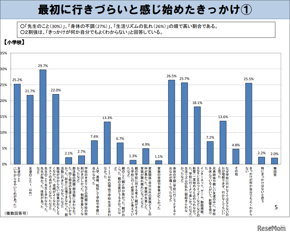 最初に学校に行きづらいと感じ始めたきっかけ