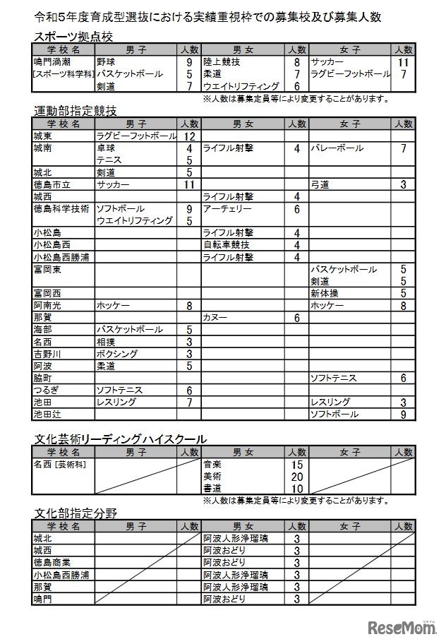 令和5年度育成型選抜における実績重視枠での募集校および募集人数