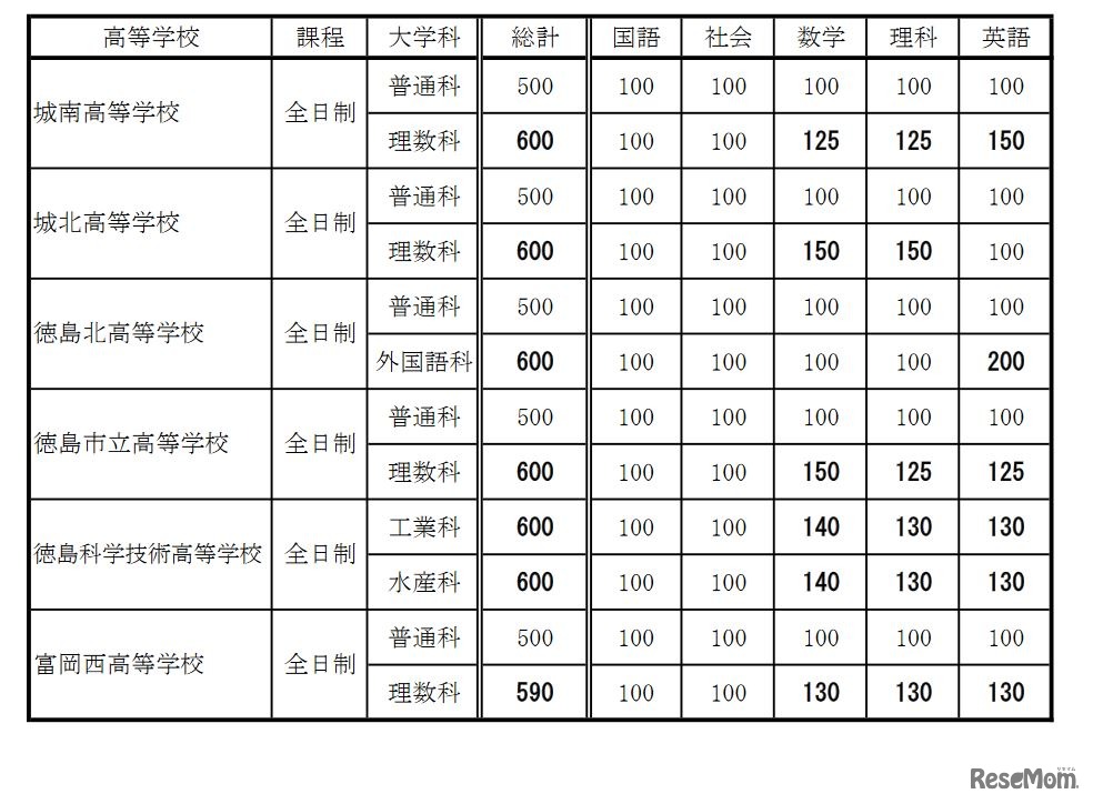 令和5年度徳島県公立高等学校入学者選抜（一般選抜）における傾斜配点実施校一覧